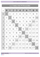 Les tables d'addition (de Pythagore)