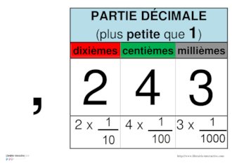 Tableau d'affichage des décimaux