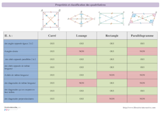 Classification et propriétés des quadrilatères