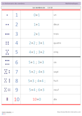 Dictionnaire des nombres