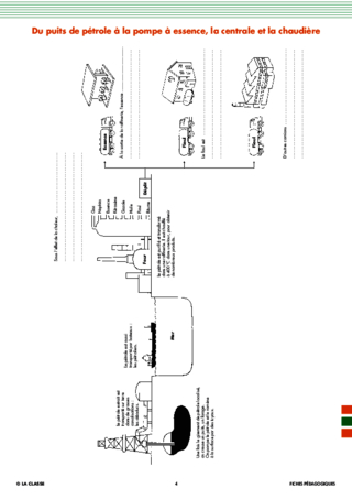 Les énergies (3) Le pétrole et ses transformations