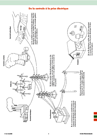 Les énergies (7) La distribution de l'électricité
