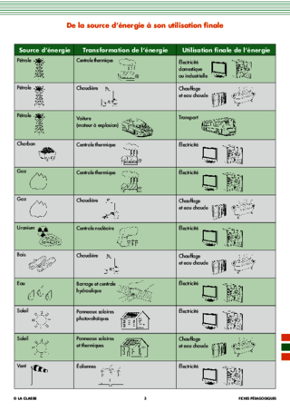Les énergies (8) De la source d'énergie à son utilisation finale