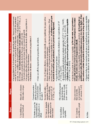 Projet autour du commerce équitable