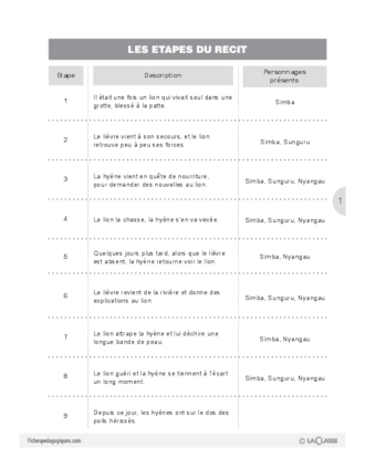 Projet d'écriture CE1 : L'Afrique (1) / Lecture et compréhension de 3 contes