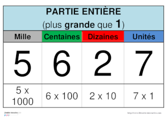 Tableau d'affichage des décimaux