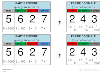 Tableau d'affichage des décimaux